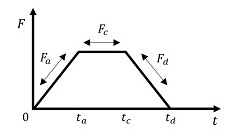 force formula graph