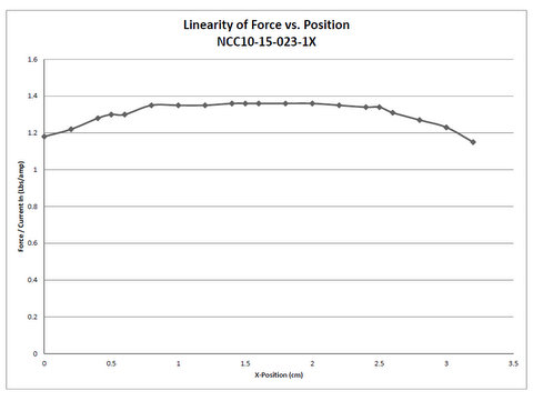Linearity of force vs position graph