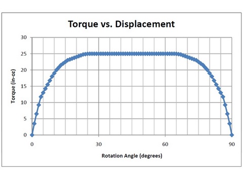 torque vs displacement curve