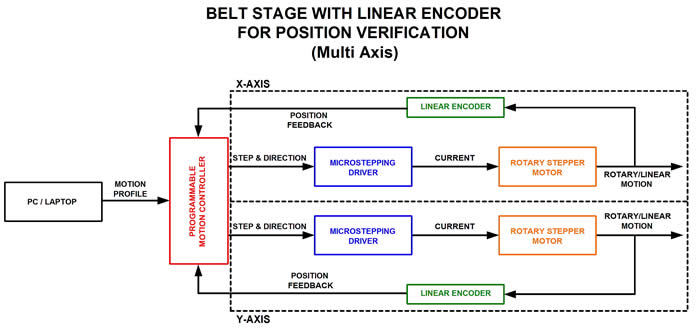 Two Axis Open Frame Belt Stage Gantry