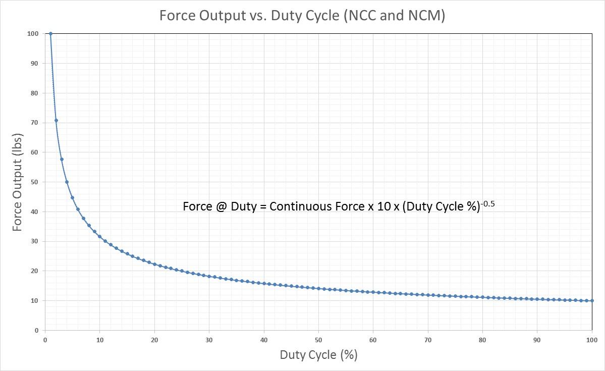 force vs duty-cycle graph