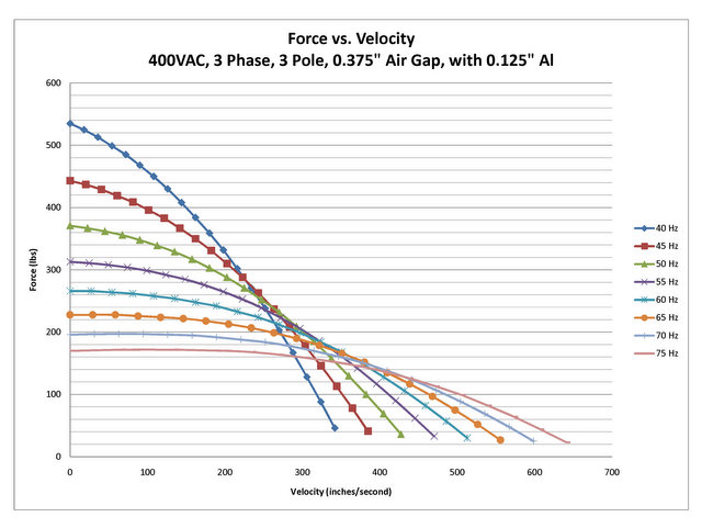 force vs velocity graph