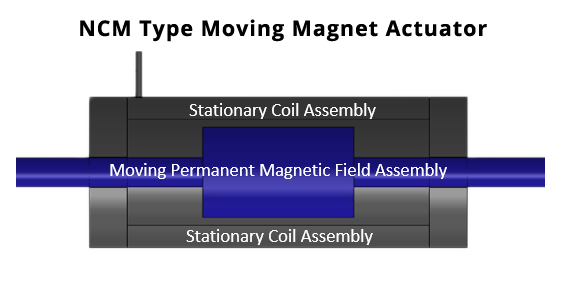 Moving magnet actuator