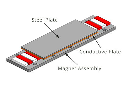 single sided linear magnetic brake