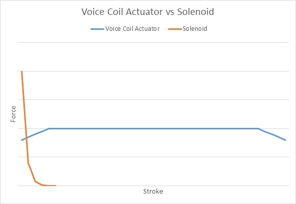 voice coil actuator vs solenoid graph
