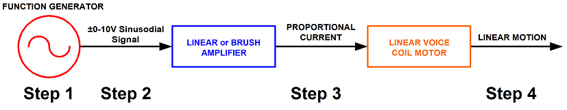 operating a voice coil motor using function generator