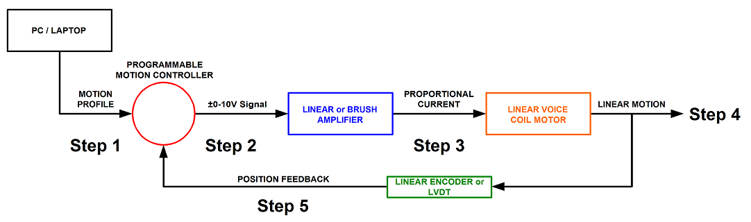 closed loop voice coil motor operating instructions